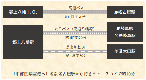 郡上八幡からの交通案内